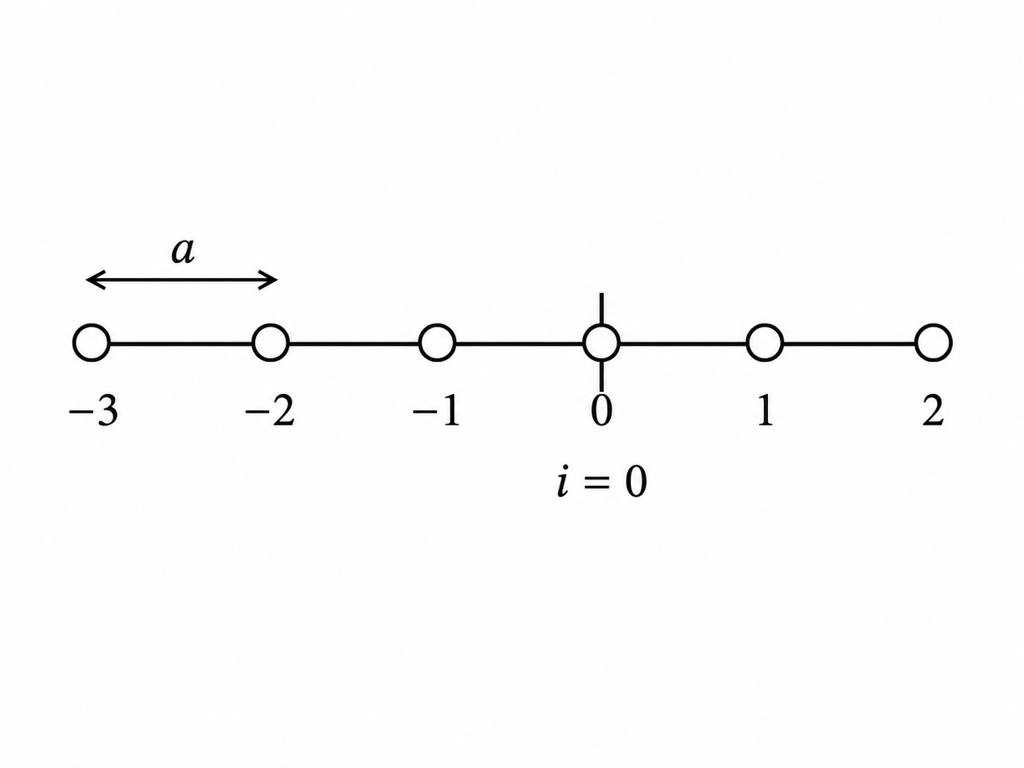 1-D chain of atoms