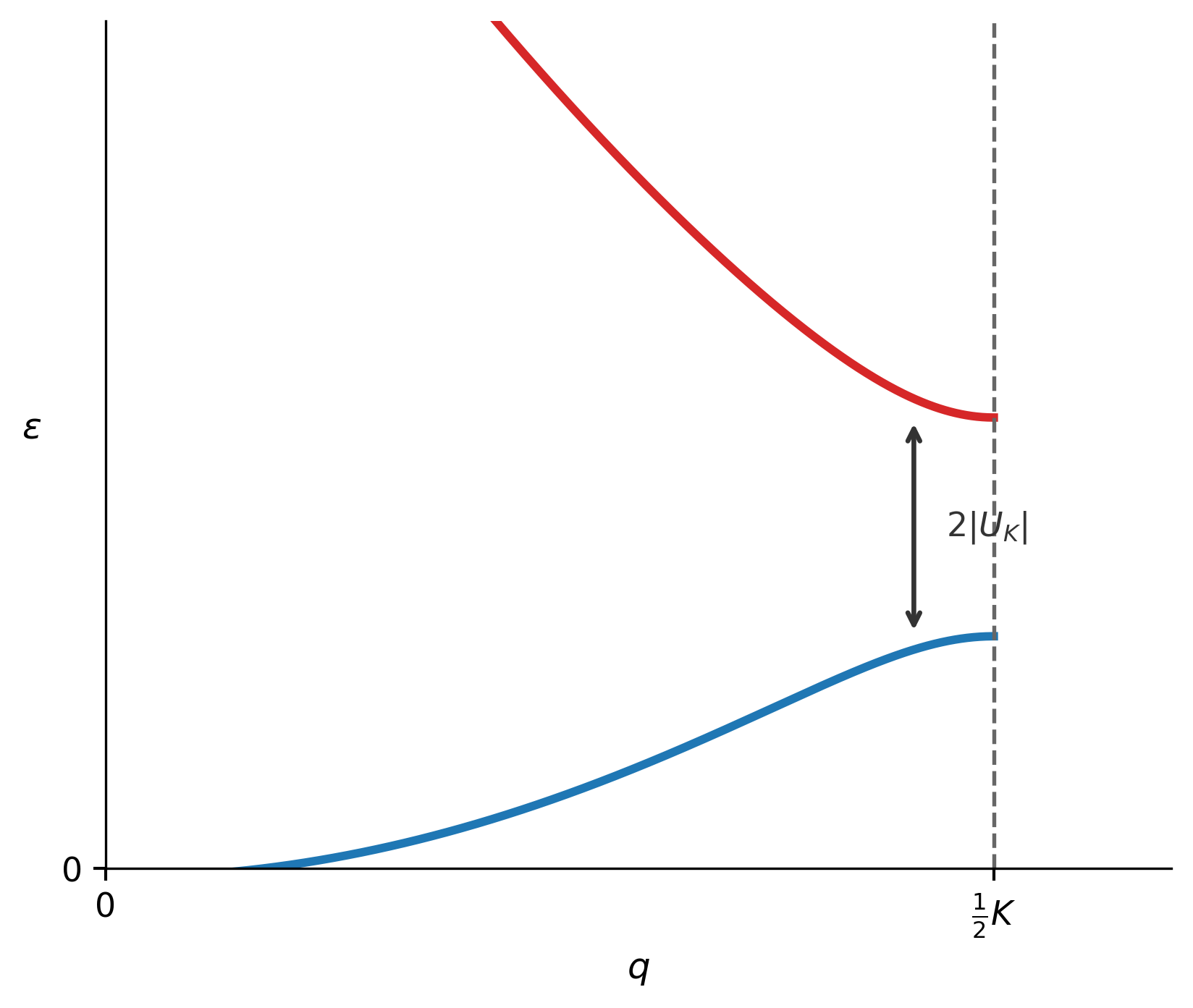 Two level gap near Bragg Plane